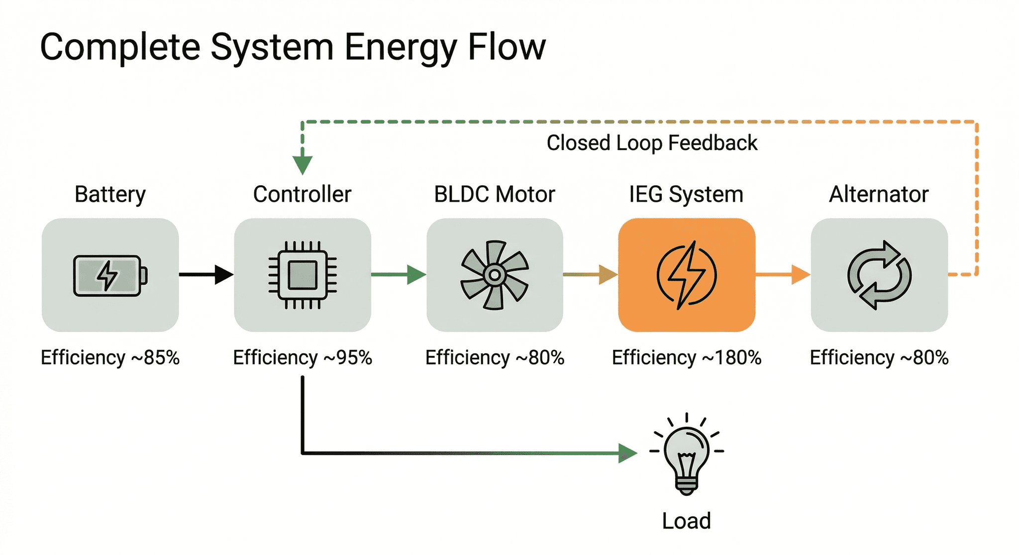 Complete System Energy Flow — Battery → Controller → BLDC Motor → IEG System → Alternator with Closed Loop Feedback
